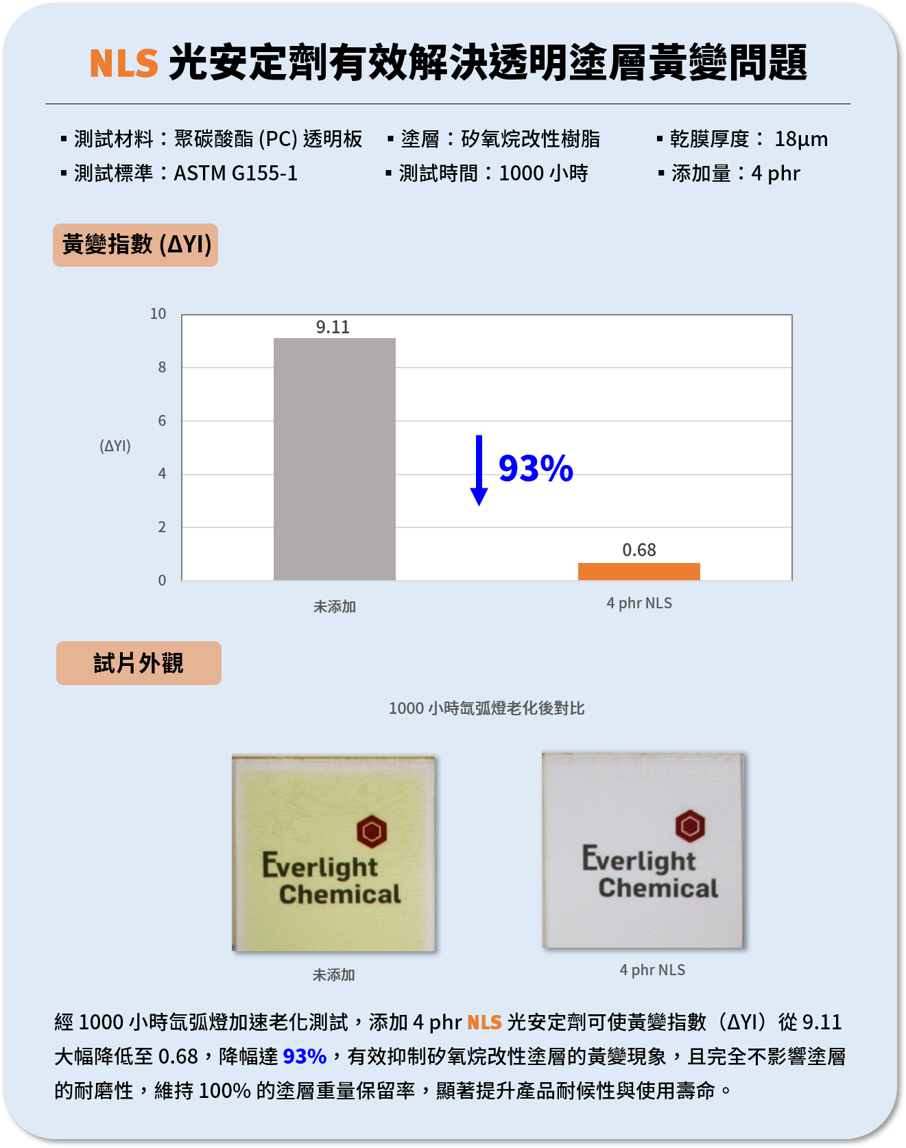 NLS光安定劑1000小時氙弧燈加速老化測試結果，黃變指數從9.11降至0.68